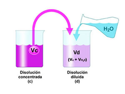 Dilución y mezcla de disoluciones